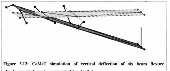 Figure 3.12: CoMeT simulation of vertical deflection of six beam flexure (displacement shown is exaggerated for clarity)
