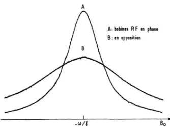 FiG.  4.  -  Courbes  de  résonance  magnétique  nucléaire  de  3He : A)  les  bobines  (b)  de la  figure  2  sont  connectées  en  Helmholtz  et le  champ  de  radiofréquence  est  homogène ; B)  le  champ  de  radio-fréquence  est  très  inhomogène ;  l