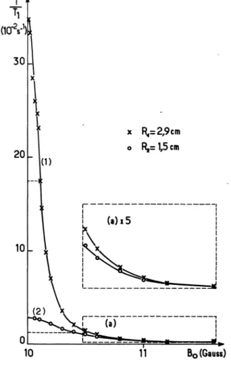 FIG.  12.  -  Probabilité de relaxation  longitudinale 1/7B  en  fonction