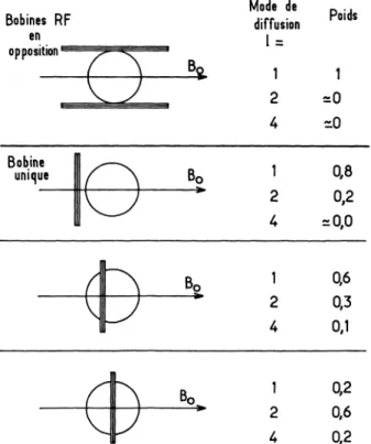 FIG.  13.  -  Poids  des  différents modes de diffusion observés  par  la méthode des transitoires  pour  différentes  configurations  de  champ