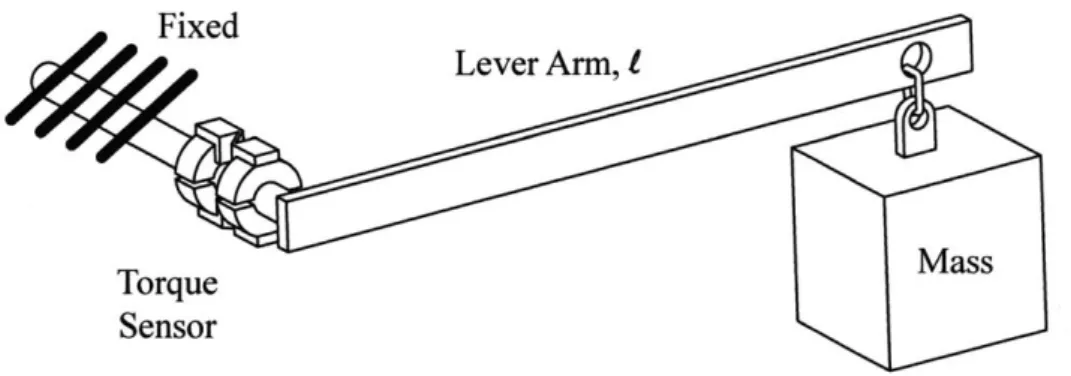Figure  3-11:  The  experimental  setup  used  to  calibrate  the  torque  sensor  by  varying the  weight  applied  on  the  lever  arm  (not  to  scale).