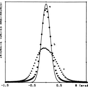 Fig.  8.  -  Comparaison  entre  la  divergence  du  faisceau incident  (courbe  a,  trait  continu)  et  celle du faisceau réfléchi par  un  liquide  (courbe b, cercles)  et  un  solide  poli 