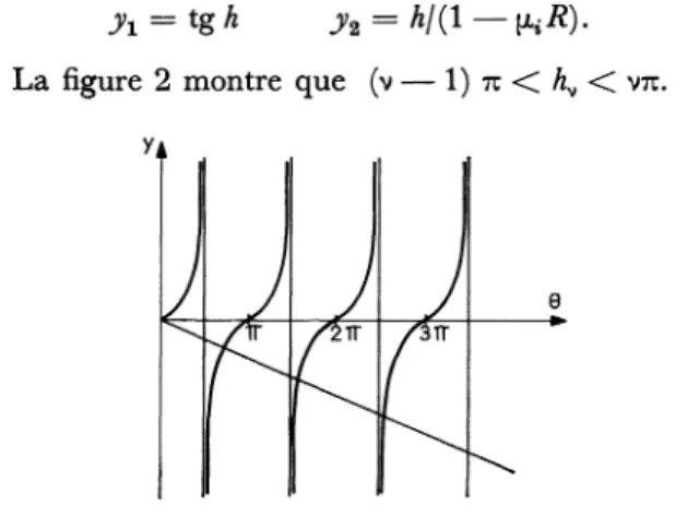 FIG.  2.  -  Les valeurs propres  hv  =  c.&amp;#x3E;1V)  R sont  les abscisses des  points  d’intersection  de  la  courbe  repr6sentant