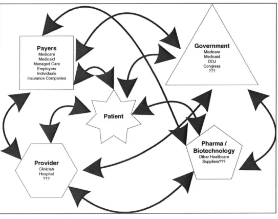 Figure 2.2 Structure of Health  Care Industry