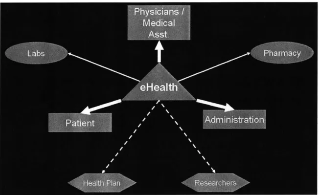 Figure 2.3 Stakeholders  in Health Care Industry