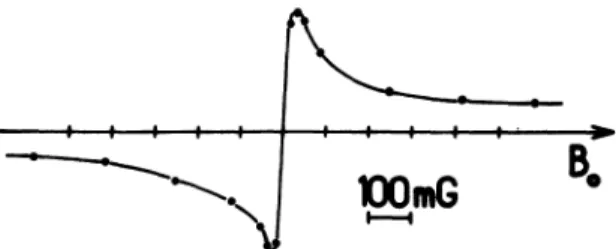 Fig.  6.  -  Variation de  l’amplitude  du  signal principal  avec