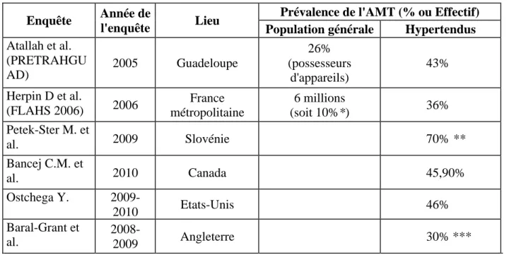 Tableau 2 : Prévalence de l’AMT dans les études de divers pays 