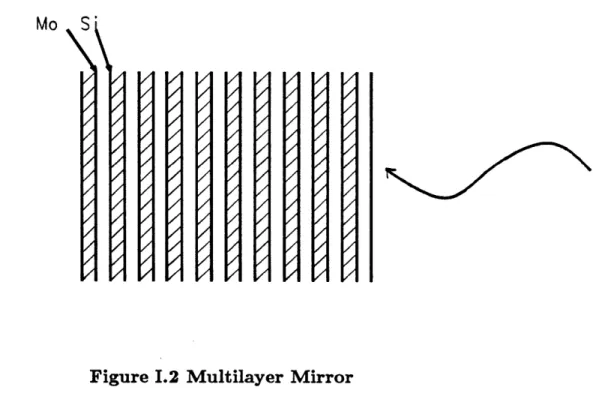 Figure  1.2  Multilayer  Mirror