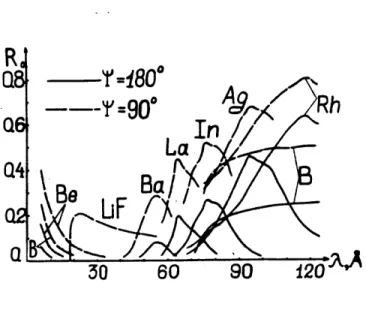 Figure  1.5  Vinogradov's  Data