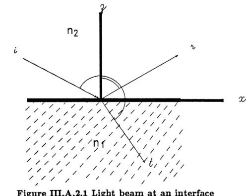Figure  II.A.2.1  Light  beam  at  an  interface