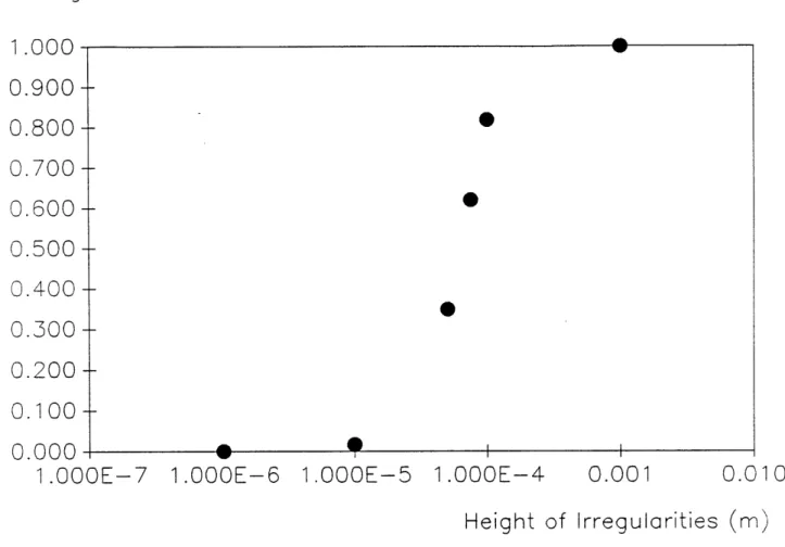 Figure  III.A.3.1  Scattering  loss  vs.  Height  of  surface  irregularities Assuming  the  correlation  radius  is  2 y,  the  height  of  the  surface  irregularities  is  plotted  against scattering loss