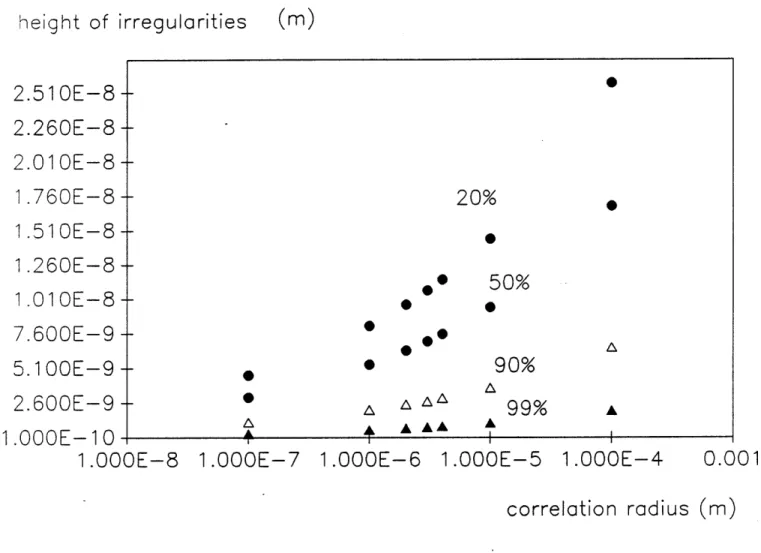 Figure  III.A.3.2  Height  vs.  Correlation  radius