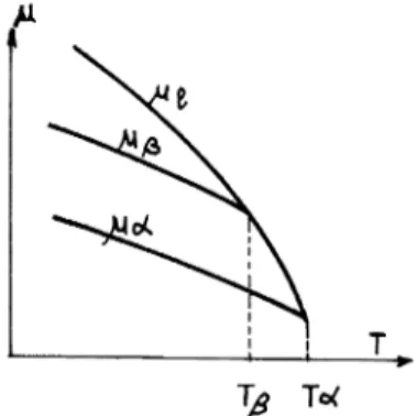 FIG.  8.  -  Allures  du  potentiel  chimique  des  phases : liquide,  Ga3  et  Gaoc,  en  fonction de la  température.