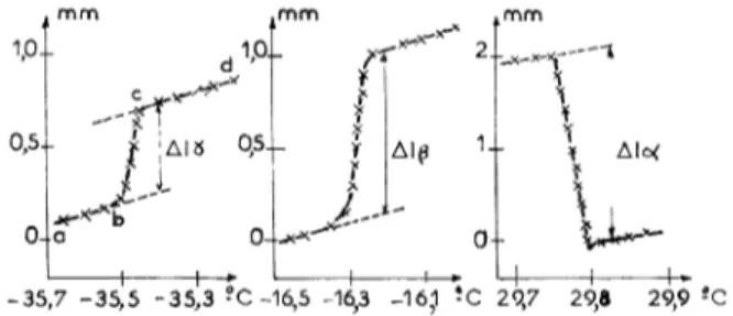 FIG.  4.  -  Variations  du  niveau  dilatométrique  accom-