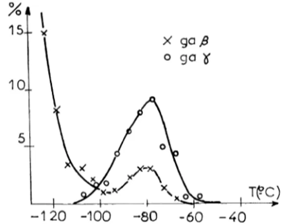 FIG.  7.  -  Pourcentage  des  gouttes  qui  cristallisent  à