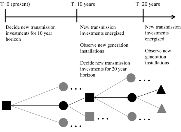 Figure 1-9 Decision Tree Representation of the Multi-Stage Stochastic Transmission  Expansion Problem with Uncertainty in Future Generation 