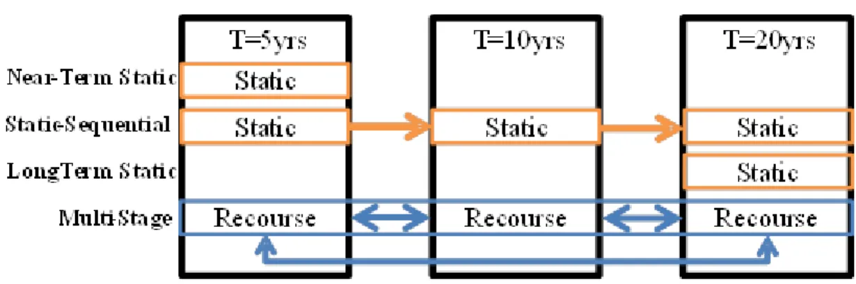 Figure 1-12 Comparison of Static, Static Sequential and Multi-Stage Modeling 
