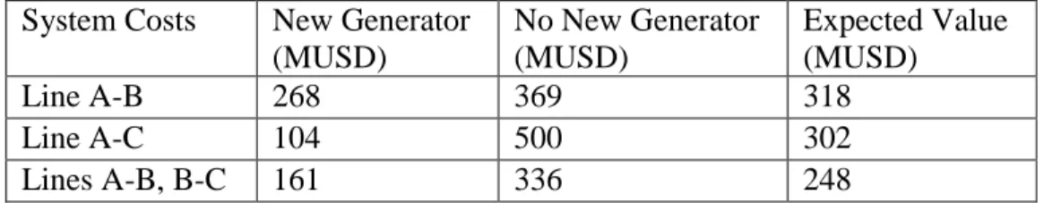 Table 1-2 Scenario Costs for Uncertainty Test System  System Costs  New Generator 
