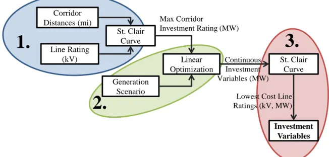 Figure 2-1 Schematic of St. Clair Screening Model  2.1.1  Characterization of Transmission Investments 