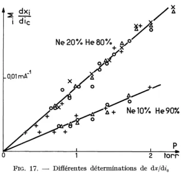 FIG.  17.  -  Différentes  determinations  de  dx/dic