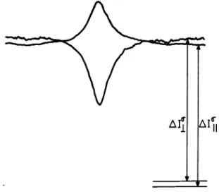 FIG.  5.  -  Effet  de  l’intensit6  d’irradiation  sur  la  lar- lar-geur  AH  de 1’effet  Hanle  du niveau  3s2  (10 %  Ne, 90  % He, P  =  1,2  torr).