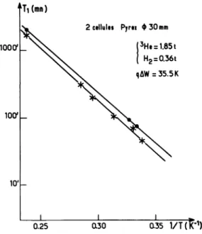 Fig.  8.  -  TB  1  en  fonction  de  1/T  pour  2  cellules  (Pyrex QS  30  mm)  remplies  de  {3He :  1,85  t  +  H2 :  0,36  t}.