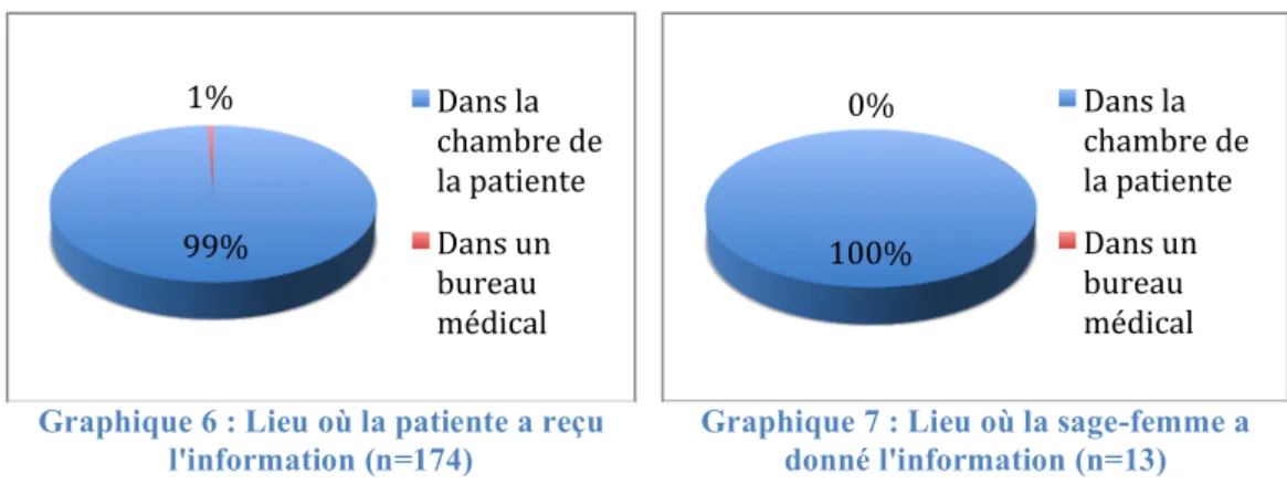Graphique 8 : Satisfaction des patientes  pour le lieu de l'entretien (n=174) 