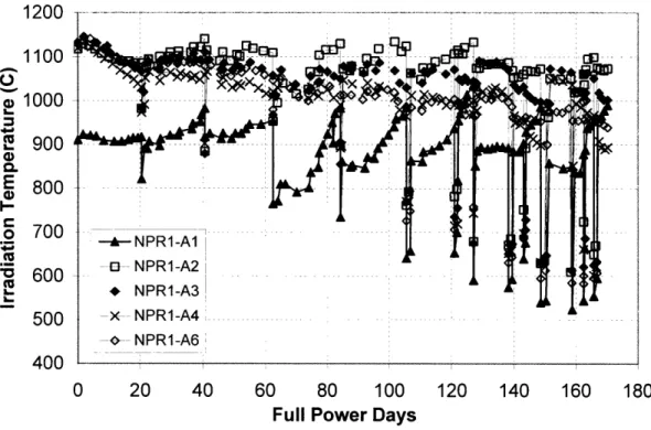 Figure  3-4A Irradiation temperature histories for selected NPR1 compacts