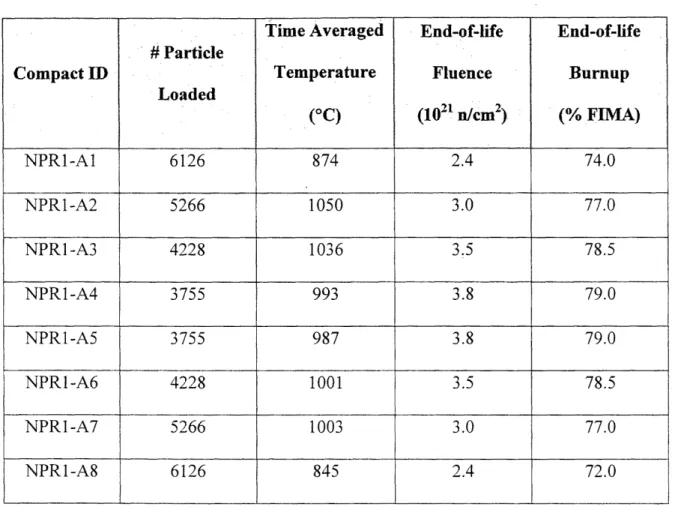 Table  3-1  Properties  of  each  compact  in the  NPR1  capsule