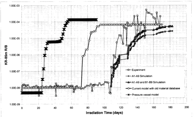 Figure 3-5 The comparison between the actual experiment data and TIMCOAT simulation of the NPR1 capsule
