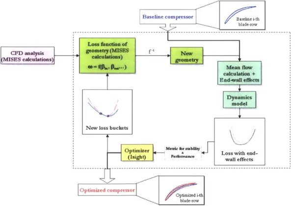 Figure 1-6: Diagram  presenting the optimization  framework.