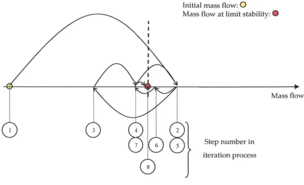 Figure  2-4:  Schematic  of the search  routine to determine  the point of limit stability.