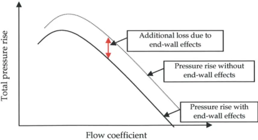 Figure 2-7:  Additional  stagnation pressure loss  due to end-wall  effects.