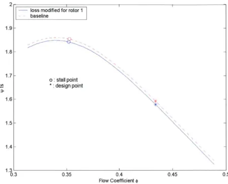 Figure 3-4:  Characteristics  of the baseline  3-stage compressor  and of the compressor  with modifications  to rotor 1.