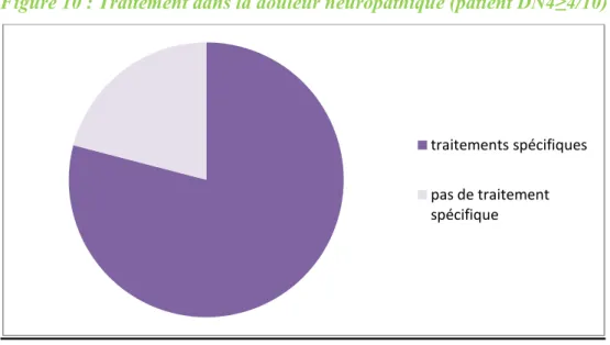 Figure 10 : Traitement dans la douleur neuropathique (patient DN4≥4/10) au 1 er  tour 