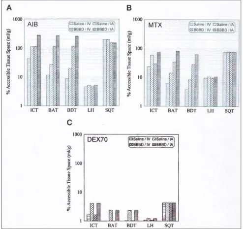 Figure 3: Les pourcentages estimés d’espace tissulaire accessible (ml/mg) à 8 jours après  l’inoculation des cellules LX-1 pour les molécules AIB (A), MTX (B), et DEX70 (C) 