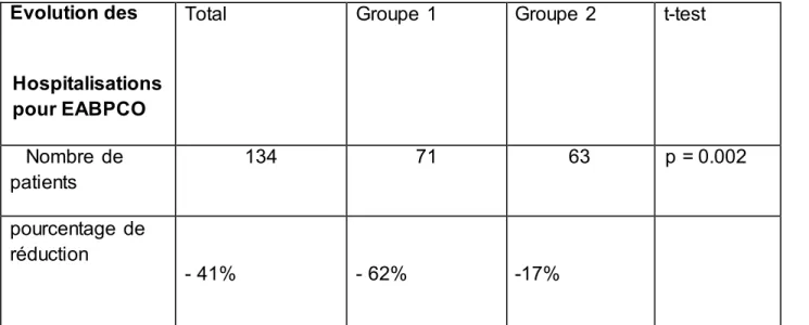 Tableau 6 : évolution  des hospitalisations pour exacerbation de BPCO dans les 12 mois  après début de la VNI par rapport à l’année précédant l’instauration  de la VNI 