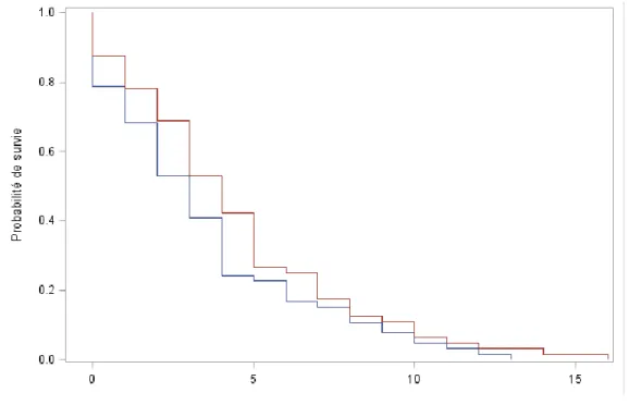 Fig. 3 : comparaison de la survie des groupe 1 (en bleu) et 2 (rouge) 