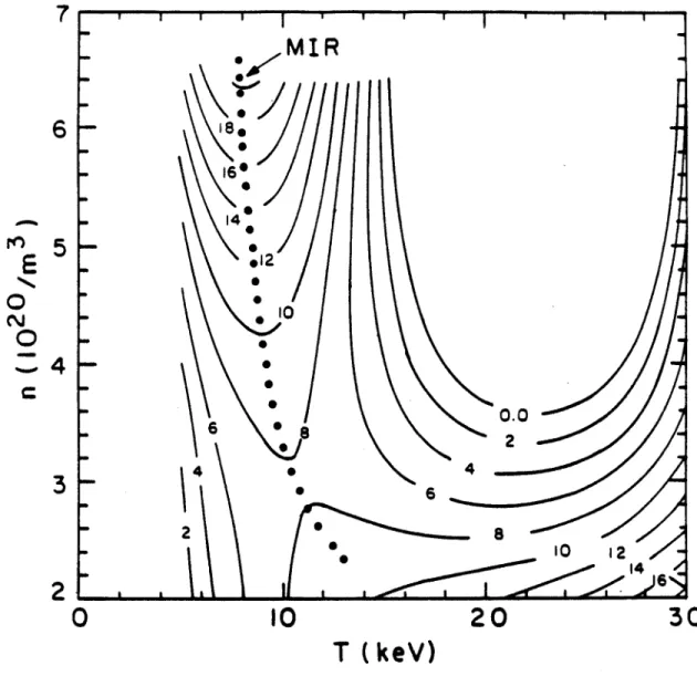 Figure  6:  Typical  POPCON  plot  indicating  the  Marginal  Ignition  Ridge (MIR)  10-0.0* 4454E0N032..................