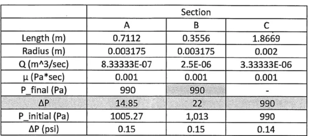 Table  (3.1)  - This table shows the analysis  done  using Poiseuille's  equation.