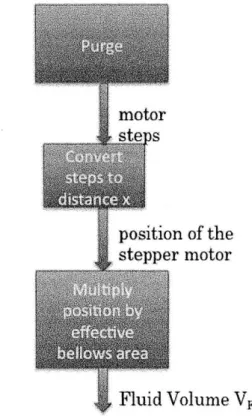 Figure  (4.1) - Pump logic  diagram: Purge Phase