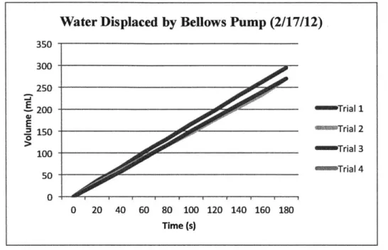 Figure  (5.3)  - This figure  shows the flow  rates  at different times  during pumping
