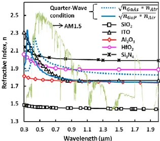 Figure  1  shows  refractive  indices  of  selected  ARC  materials,  QW  conditions  for  GaAs/Air  and  GaP/Air  interfaces (optical properties utilized from [25]) and solar  spectral irradiance AM1.5 [26]