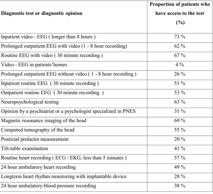 Table 1.  Accessibility to the tests required to make the diagnosis of CNEP. 