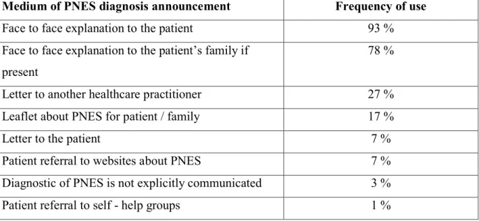 Tableau 2.  Mediums of PNES diagnostic announcement. 