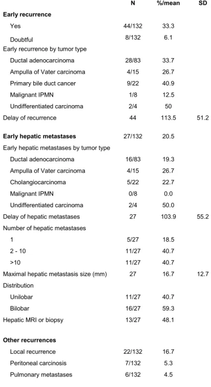 Table 2. Early recurrence and hepatic metastases after pancreaticoduodenectomy 