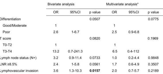 Table 4. Factors associated with early hepatic metastases (Wald test p value) 