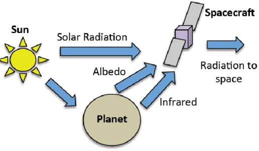 Figure 12: General spacecraft system thermal environment [14] 