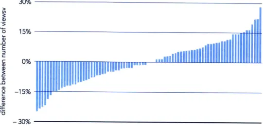 Figure  26 - Difference  in number  of views between  top and bottom  concepts