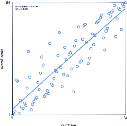 Figure  33 - Ranking  for overall score v.  likelihood  of purchase